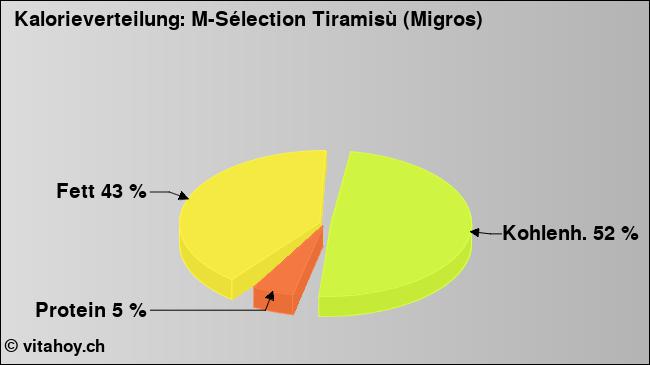 Kalorienverteilung: M-Sélection Tiramisù (Migros) (Grafik, Nährwerte)