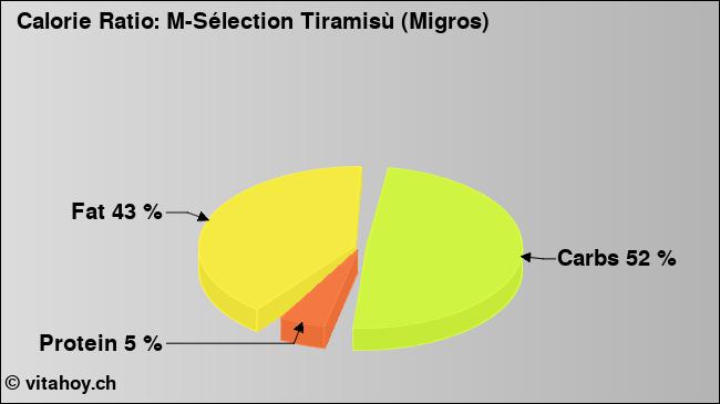Calorie ratio: M-Sélection Tiramisù (Migros) (chart, nutrition data)