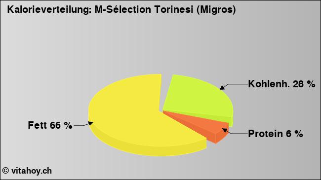 Kalorienverteilung: M-Sélection Torinesi (Migros) (Grafik, Nährwerte)