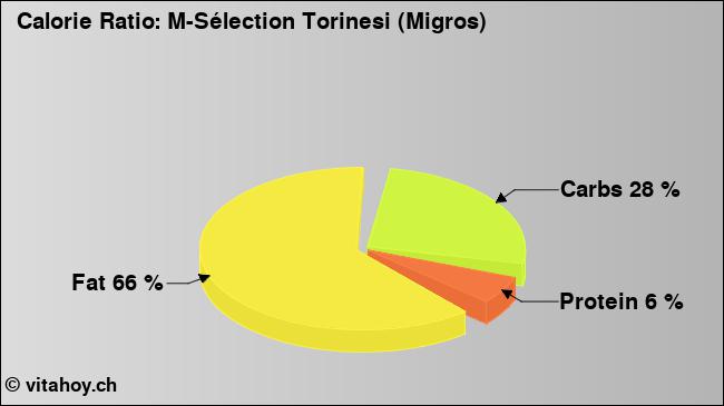 Calorie ratio: M-Sélection Torinesi (Migros) (chart, nutrition data)