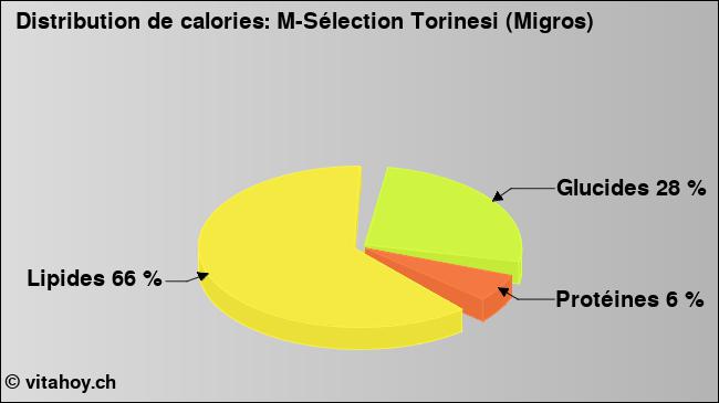 Calories: M-Sélection Torinesi (Migros) (diagramme, valeurs nutritives)