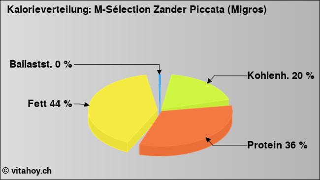 Kalorienverteilung: M-Sélection Zander Piccata (Migros) (Grafik, Nährwerte)