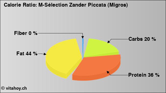 Calorie ratio: M-Sélection Zander Piccata (Migros) (chart, nutrition data)