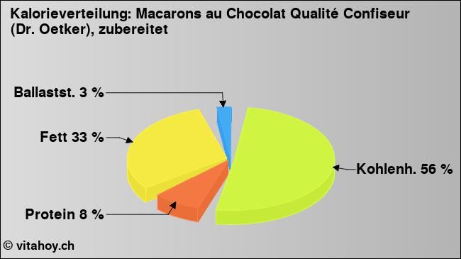 Kalorienverteilung: Macarons au Chocolat Qualité Confiseur (Dr. Oetker), zubereitet (Grafik, Nährwerte)