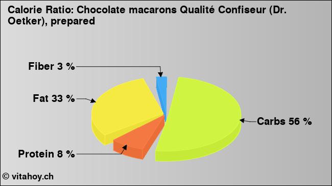 Calorie ratio: Chocolate macarons Qualité Confiseur (Dr. Oetker), prepared (chart, nutrition data)