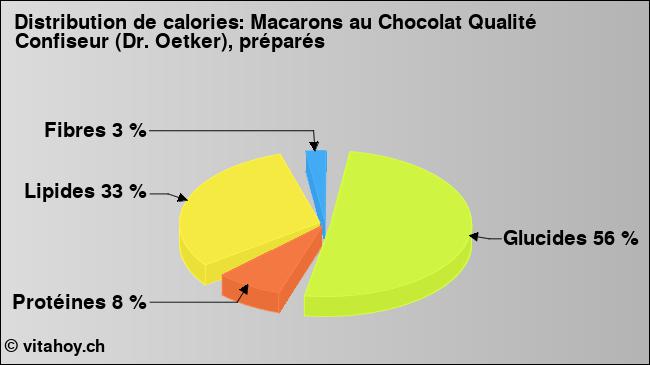 Calories: Macarons au Chocolat Qualité Confiseur (Dr. Oetker), préparés (diagramme, valeurs nutritives)