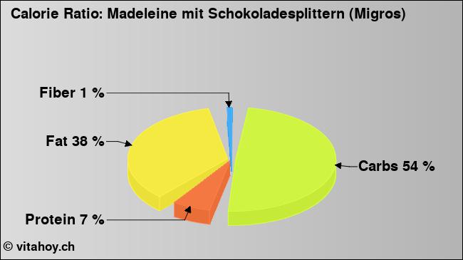 Calorie ratio: Madeleine mit Schokoladesplittern (Migros) (chart, nutrition data)
