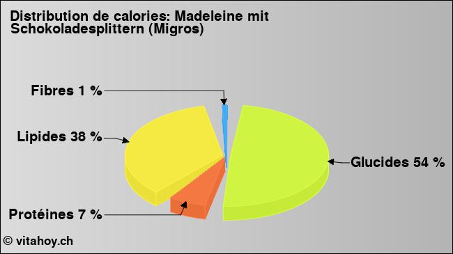 Calories: Madeleine mit Schokoladesplittern (Migros) (diagramme, valeurs nutritives)