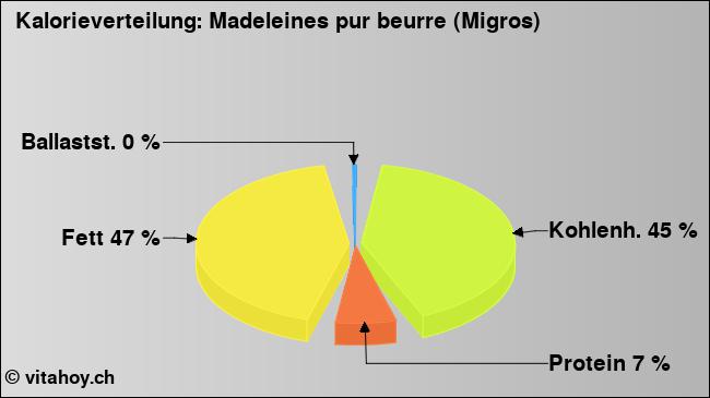Kalorienverteilung: Madeleines pur beurre (Migros) (Grafik, Nährwerte)