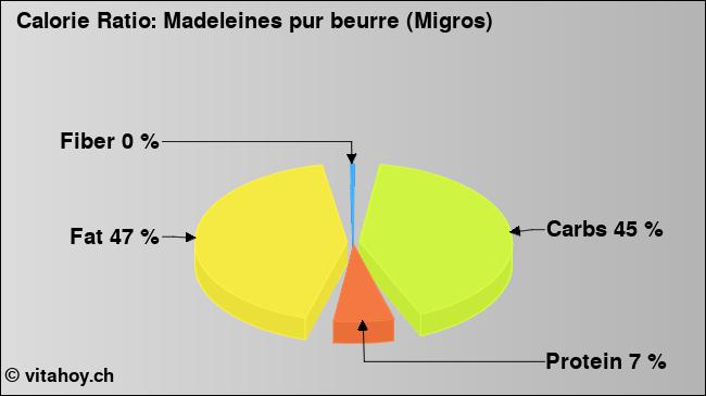 Calorie ratio: Madeleines pur beurre (Migros) (chart, nutrition data)