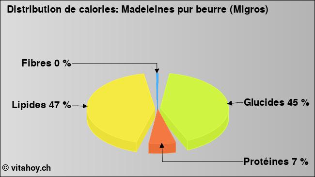 Calories: Madeleines pur beurre (Migros) (diagramme, valeurs nutritives)