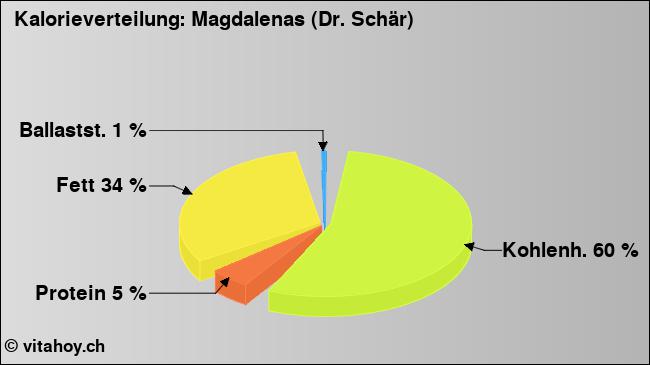 Kalorienverteilung: Magdalenas (Dr. Schär) (Grafik, Nährwerte)