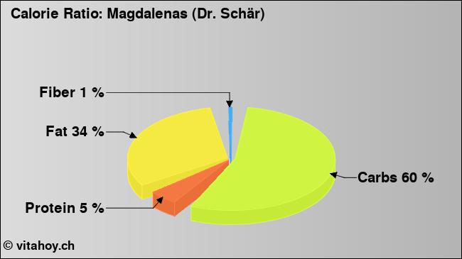Calorie ratio: Magdalenas (Dr. Schär) (chart, nutrition data)