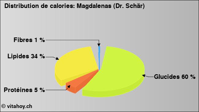 Calories: Magdalenas (Dr. Schär) (diagramme, valeurs nutritives)