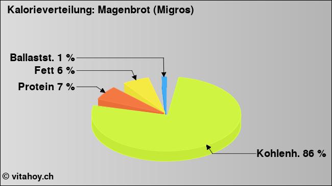 Kalorienverteilung: Magenbrot (Migros) (Grafik, Nährwerte)