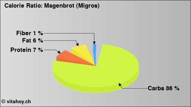Calorie ratio: Magenbrot (Migros) (chart, nutrition data)