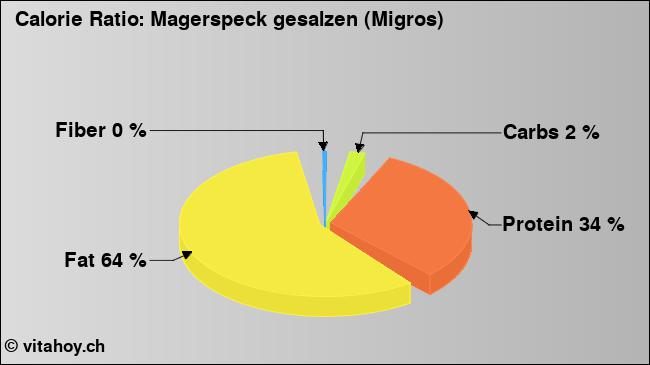 Calorie ratio: Magerspeck gesalzen (Migros) (chart, nutrition data)