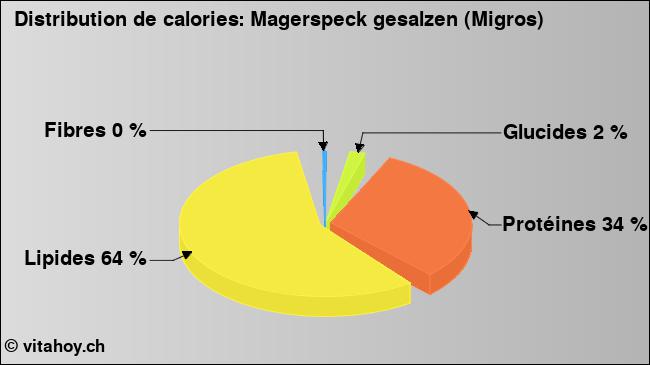 Calories: Magerspeck gesalzen (Migros) (diagramme, valeurs nutritives)