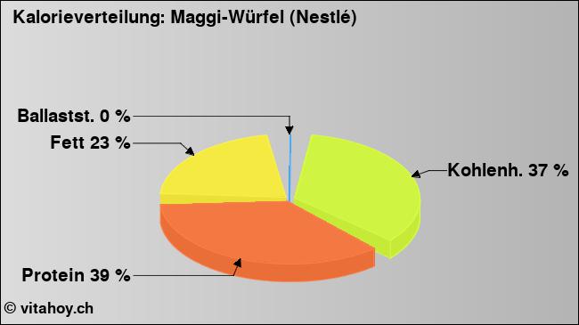 Kalorienverteilung: Maggi-Würfel (Nestlé) (Grafik, Nährwerte)