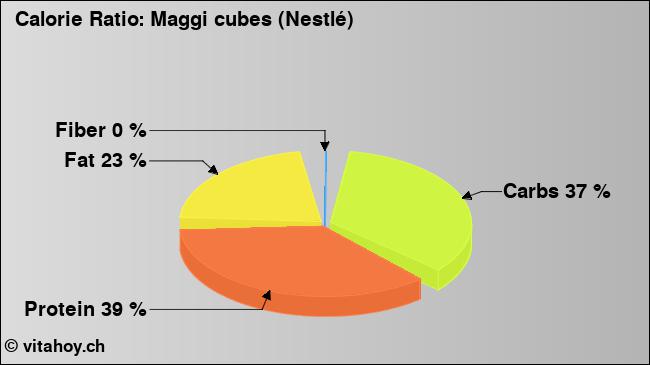 Calorie ratio: Maggi cubes (Nestlé) (chart, nutrition data)