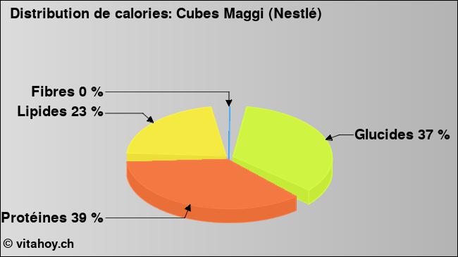 Calories: Cubes Maggi (Nestlé) (diagramme, valeurs nutritives)