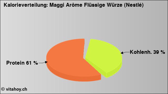 Kalorienverteilung: Maggi Arôme Flüssige Würze (Nestlé) (Grafik, Nährwerte)