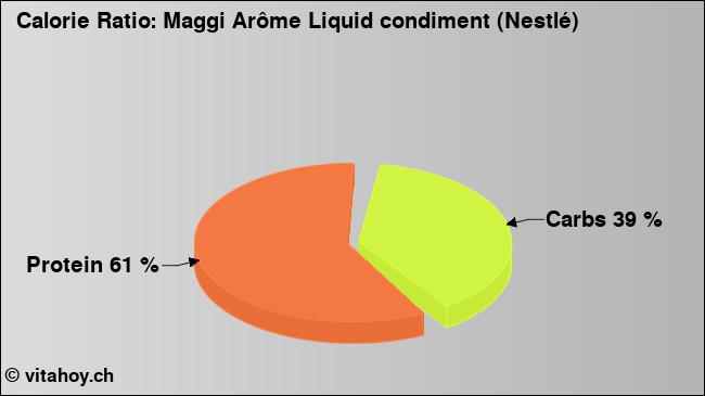 Calorie ratio: Maggi Arôme Liquid condiment (Nestlé) (chart, nutrition data)
