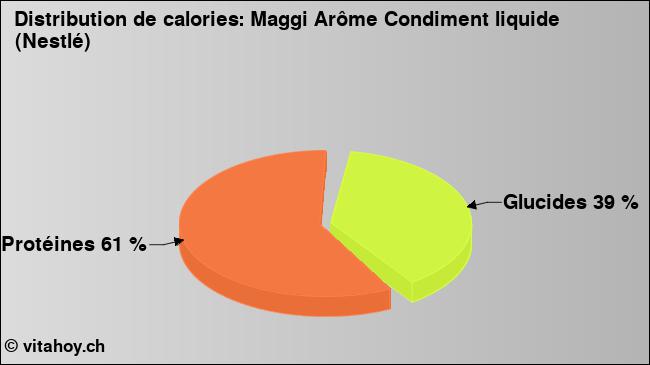 Calories: Maggi Arôme Condiment liquide (Nestlé) (diagramme, valeurs nutritives)