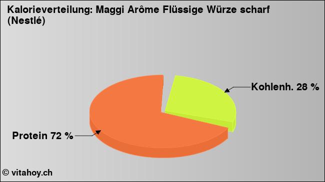 Kalorienverteilung: Maggi Arôme Flüssige Würze scharf (Nestlé) (Grafik, Nährwerte)