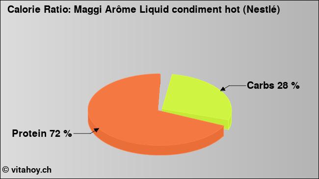 Calorie ratio: Maggi Arôme Liquid condiment hot (Nestlé) (chart, nutrition data)