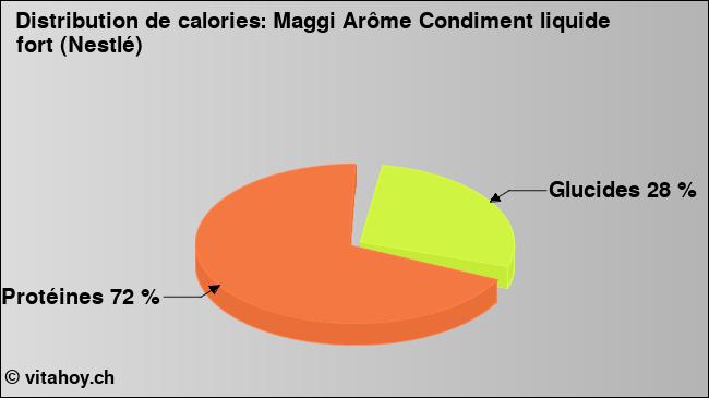 Calories: Maggi Arôme Condiment liquide fort (Nestlé) (diagramme, valeurs nutritives)