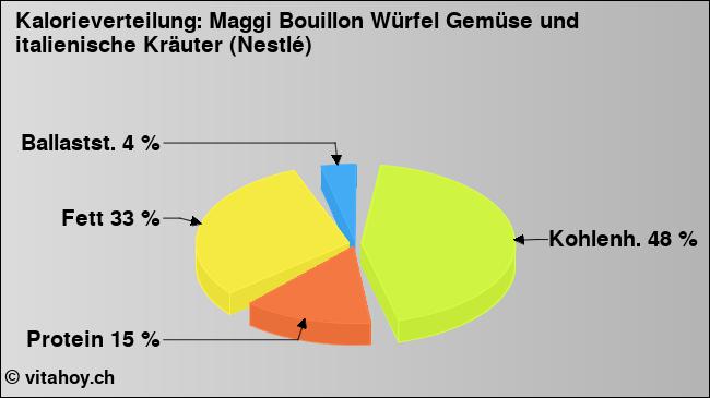 Kalorienverteilung: Maggi Bouillon Würfel Gemüse und italienische Kräuter (Nestlé) (Grafik, Nährwerte)
