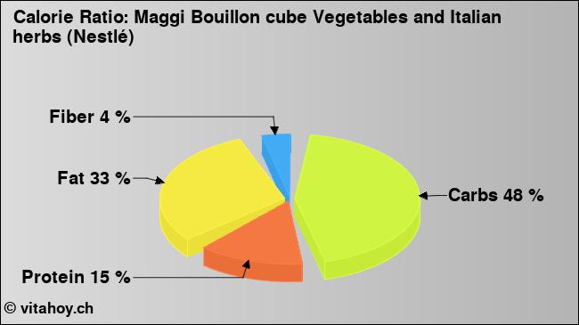 Calorie ratio: Maggi Bouillon cube Vegetables and Italian herbs (Nestlé) (chart, nutrition data)