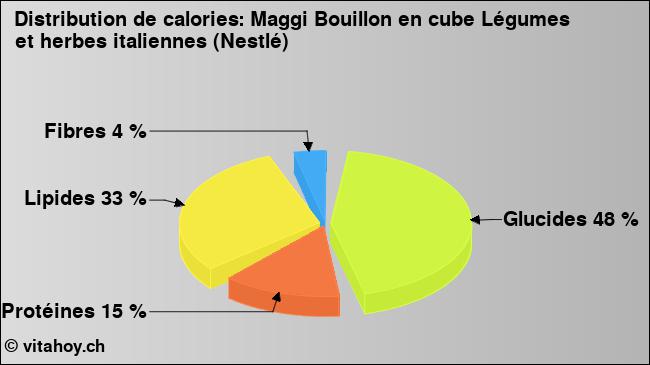 Calories: Maggi Bouillon en cube Légumes et herbes italiennes (Nestlé) (diagramme, valeurs nutritives)