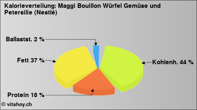 Kalorienverteilung: Maggi Bouillon Würfel Gemüse und Petersilie (Nestlé) (Grafik, Nährwerte)