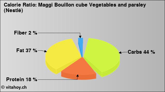 Calorie ratio: Maggi Bouillon cube Vegetables and parsley (Nestlé) (chart, nutrition data)