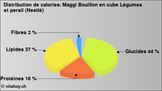 Calories: Maggi Bouillon en cube Légumes et persil (Nestlé) (diagramme, valeurs nutritives)