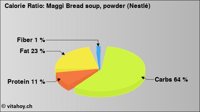 Calorie ratio: Maggi Bread soup, powder (Nestlé) (chart, nutrition data)