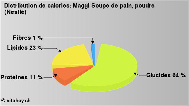 Calories: Maggi Soupe de pain, poudre (Nestlé) (diagramme, valeurs nutritives)