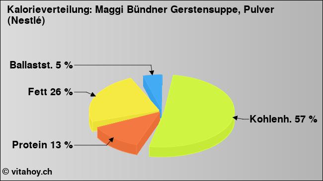 Kalorienverteilung: Maggi Bündner Gerstensuppe, Pulver (Nestlé) (Grafik, Nährwerte)