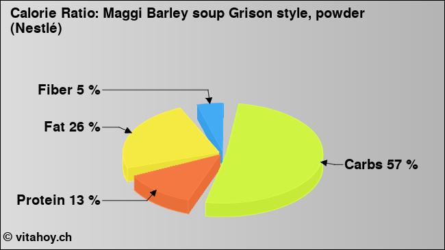 Calorie ratio: Maggi Barley soup Grison style, powder (Nestlé) (chart, nutrition data)