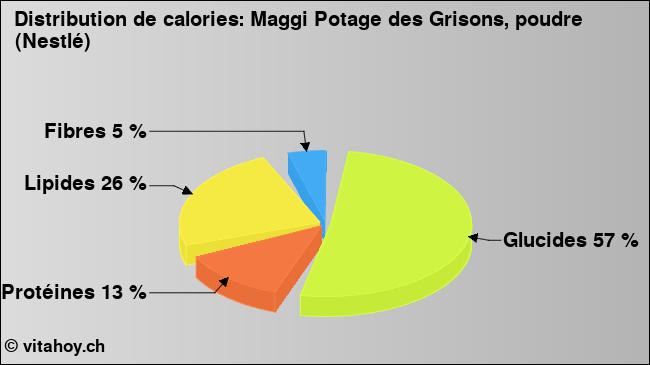 Calories: Maggi Potage des Grisons, poudre (Nestlé) (diagramme, valeurs nutritives)