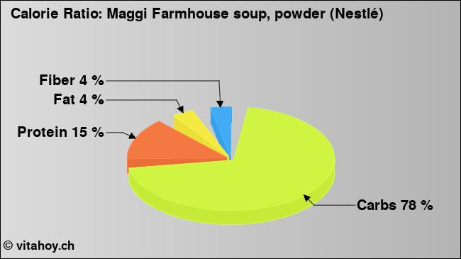 Calorie ratio: Maggi Farmhouse soup, powder (Nestlé) (chart, nutrition data)