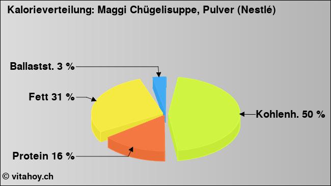 Kalorienverteilung: Maggi Chügelisuppe, Pulver (Nestlé) (Grafik, Nährwerte)