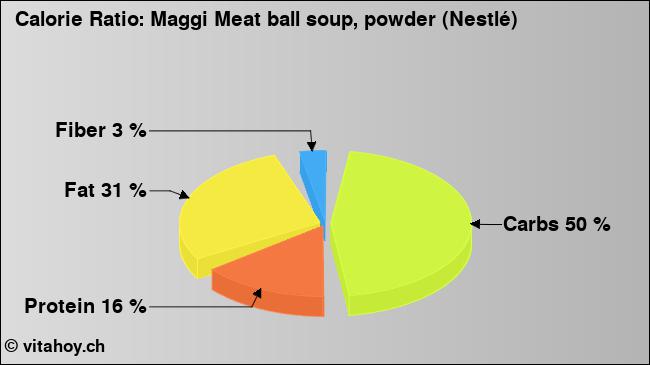 Calorie ratio: Maggi Meat ball soup, powder (Nestlé) (chart, nutrition data)
