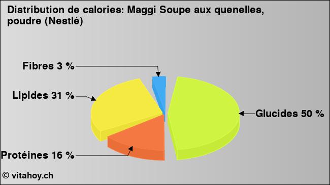 Calories: Maggi Soupe aux quenelles, poudre (Nestlé) (diagramme, valeurs nutritives)