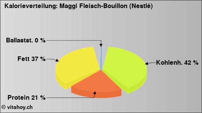 Kalorienverteilung: Maggi Fleisch-Bouillon (Nestlé) (Grafik, Nährwerte)
