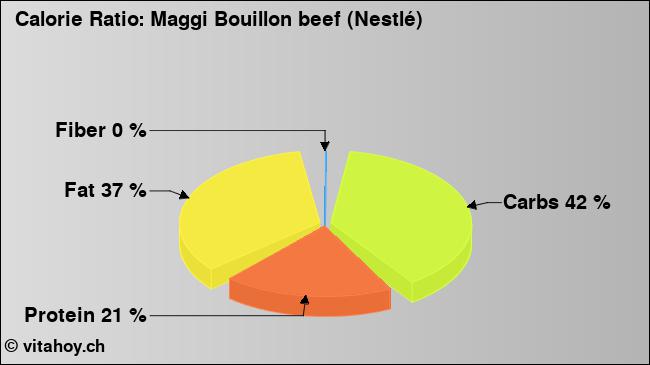 Calorie ratio: Maggi Bouillon beef (Nestlé) (chart, nutrition data)