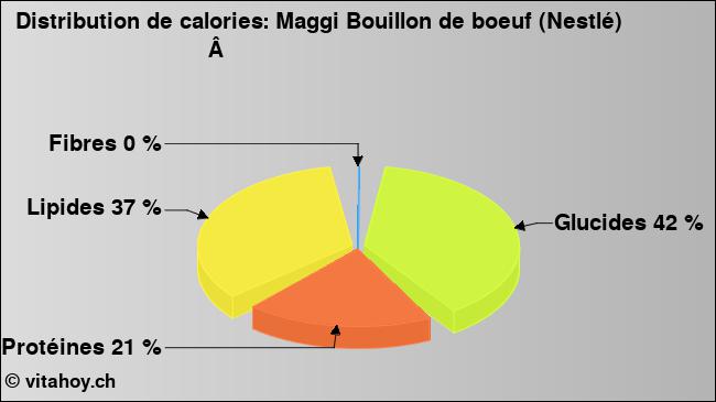 Calories: Maggi Bouillon de boeuf (Nestlé)                                                                            (diagramme, valeurs nutritives)