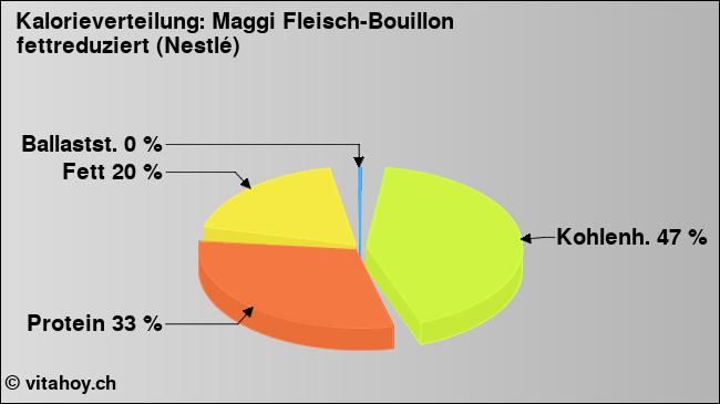 Kalorienverteilung: Maggi Fleisch-Bouillon fettreduziert (Nestlé) (Grafik, Nährwerte)